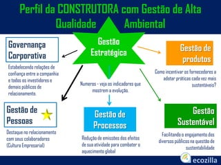 Gestão
Estratégica
Gestão de
Pessoas
Gestão de
Processos
Gestão
Sustentável
Destaque no relacionamento
com seus colaboradores
(Cultura Empresarial)
Redução de emissões dos efeitos
de sua atividade para combater o
aquecimento global
Facilitando o engajamento dos
diversos públicos na questão de
sustentabilidade
Perfil da CONSTRUTORA com Gestão de Alta
Qualidade Ambiental
Governança
Corporativa
Estabelecendo relações de
confiança entre a companhia
e todos os investidores e
demais públicos de
relacionamento.
Gestão de
produtos
Como incentivar os fornecedores a
adotar práticas cada vez mais
sustentáveis?Numeros - veja os indicadores que
mostrem a evolução.
 