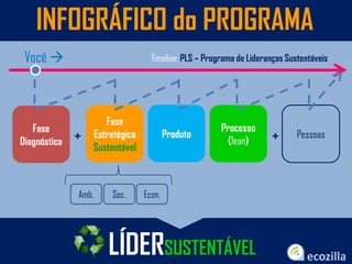 INFOGRÁFICO do PROGRAMA
Timeline: PLS – Programa de Lideranças Sustentáveis
Fase
Diagnóstica
Fase
Estratégica
Sustentável
Produto
Processo
(lean) + Pessoas+
Você 
Amb. Soc. Econ.
LÍDERSUSTENTÁVEL
 