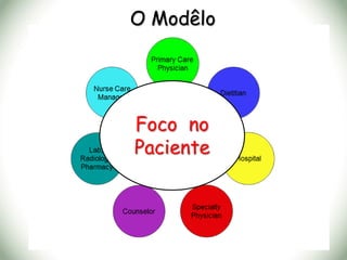O Modêlo
Foco no
Paciente
 