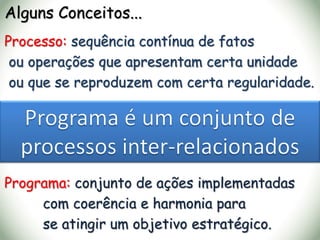 Alguns Conceitos...
Processo: sequência contínua de fatos
ou operações que apresentam certa unidade
ou que se reproduzem com certa regularidade.
Programa: conjunto de ações implementadas
com coerência e harmonia para
se atingir um objetivo estratégico.
 