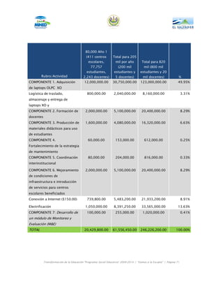 80,000 Año 1
                                           (411 centros        Total para 205
                                            escolares,           mil por año         Total para 820
                                              77,757               (200 mil            mil (800 mil
                                           estudiantes,         estudiantes y       estudiantes y 20
        Rubro/Actividad                  2,243 docentes)         5 docentes)          mil docentes)              %
COMPONENTE 1. Adquisición                12,000,000.00         30,750,000.00        123,000,000.00               49.95%
de laptops OLPC XO
Logística de traslado,                     800,000.00           2,040,000.00          8,160,000.00                   3.31%
almacenaje y entrega de
laptops XO y
COMPONENTE 2. Formación de                2,000,000.00          5,100,000.00         20,400,000.00                   8.29%
docentes
COMPONENTE 3. Producción de               1,600,000.00          4,080,000.00         16,320,000.00                   6.63%
materiales didácticos para uso
de estudiantes
COMPONENTE 4.                               60,000.00            153,000.00            612,000.00                    0.25%
Fortalecimiento de la estrategia
de mantenimiento
COMPONENTE 5. Coordinación                  80,000.00            204,000.00            816,000.00                    0.33%
interinstitucional

COMPONENTE 6. Mejoramiento                2,000,000.00          5,100,000.00         20,400,000.00                   8.29%
de condiciones de
infraestructura e introducción
de servicios para centros
escolares beneficiados
Conexión a Internet ($150.00)              739,800.00           5,483,200.00         21,933,200.00                   8.91%

Electrificación                           1,050,000.00          8,391,250.00         33,565,000.00               13.63%
COMPONENTE 7: Desarrollo de                100,000.00            255,000.00           1,020,000.00                   0.41%
un módulo de Monitoreo y
Evaluación (M&E)
TOTAL                                    20,429,800.00         61,556,450.00        246,226,200.00             100.00%




           Transformación de la Educación “Programa Social Educativo” 2009-2014 | “Vamos a la Escuela” | Página 71
 