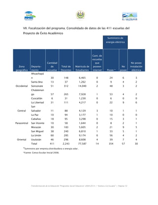 VII. Focalización del programa. Consolidado de datos de las 411 escuelas del
      Proyecto de Éxito Académico
                                                                                                Suministro de
                                                                                              energía eléctrica




                                                                               Cant. de
                                                                               escuelas
                               Cantidad                                          que                                    No posee
  Zona        Departa-             de         Total de       Matrícula de       poseen                         No       instalación
geográfica    mento            escuelas       Docentes        Estudiantes       internet       Posee *       posee       eléctrica
              Ahuachapá
              n                    30            148             6,465              0             24            6           3
              Santa Ana            13             37             1,262              0              9            4           2
Occidental    Sonsonate            51            312            14,040              2             48            3           2
              Chalatenan
              go                   57            265             7,928              1             53            4           2
              Cuscatlán             6             31             1,230              0              6            0           0
              La Libertad          31            111             4,217              0             22            9           6
              San
 Central      Salvador             11             88             4,129              3             10            1           1
              La Paz               10             94             3,177              1             10            0           0
              Cabañas              18             95             3,298              0             15            3           1
Paracentral   San Vicente          10             58             1,644              0              8            2           1
              Morazán              30            183             5,605              2             21            9           5
              San Miguel           38            240             6,810              1             33            5           1
              La Unión             60            285             9,174              0             56            4           2
 Oriental     Usulután             46            296             8,608              4             39            7           4
              Total               411           2,243           77,587             14            354           57           30

      *Suministro por empresa distribuidora o energía solar.
      *Fuente: Censo Escolar Inicial 2008.




              Transformación de la Educación “Programa Social Educativo” 2009-2014 | “Vamos a la Escuela” | Página 72
 