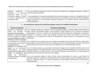 PROPUESTA DEL PLAN DE ESTUDIOS DE LA ASIGNATURA DE ESTUDIOS SOCIALES PARA III CICLO DE EDUCACIÓN GENERAL BÁSICA Y EDUCACIÓN DIVERSIFICADA
79
Educar para una nueva ciudadanía
Describir diferencias y
similitudes en la estructura
económica, social, en las
civilizaciones griega y romana;
así como la importancia de la
esclavitud en ellas.
Las y los estudiantes presentan al resto de la clase los resultados de su indagación mediante un tríptico y
comentan sobre lo aprendido.
- Para complementar el proceso de aprendizaje de las civilizaciones griega y romana en la Antigüedad Clásica, la
o el docente proyecta un vídeo documental que describa las principales características de dichas sociedades.
Luego, en plenaria las y los estudiantes comparten inquietudes o sus opiniones sobre las características de
dichas civilizaciones.
C. Las contribuciones culturales de las civilizaciones griega y romana en la sociedad contemporánea
Criterios de evaluación Situaciones de aprendizaje
Reconocer el significado y los
límites del concepto de
democracia para los griegos.
- La o el docente solicita con antelación a las y los estudiantes indagar en diversos medios (internet, libros de
texto, artículos, documentales, videos u otros) historias o relatos asociados con las creencias en diferentes
dioses griegos o romanos y su relación con los habitantes de dichas civilizaciones. Organizados en sub-grupos,
comparten sus historias o relatos. Cada subgrupo selecciona dos historias para exponer al resto de los
compañeros, con el propósito de reconocer la importancia de dichas creencias en los habitantes de estas
civilizaciones.
- La o el docente inicia una plenaria en clase con base en la pregunta: ¿Creen que estas historias y relatos sobre
dioses griegos y romanos fueron relevantes o significativos para los habitantes griegos y romanos? ¿Consideran
que las creencias de los seres humanos tienen un rol significativo en la sociedad actual? ¿Por qué?
- La o el docente plantea una presentación inicial sobre el legado del pensamiento científico-racional de la
civilización griega en la actualidad (Filosofía, Historia, Geografía, Matemática, Medicina). En sub-grupos, las y los
estudiantes elaboran con papel periódico u otro material reutilizable, una presentación en la que describen la
importancia que tiene para ellos cada uno de esos legados.
- Las y los estudiantes indagan en libros de texto, videos, documentales, en internet u otras fuentes los
principales rasgos de la democracia y ciudadanía tanto en la civilización griega como en la sociedad costarricense
actual. En sub-grupos, elaboran un cuadro comparativo de las principales características de la democracia y
ciudadanía griega.
Identificar, a través de estudios
de caso, el papel de la religión
en la sociedad griega y romana.
Reflexionar sobre el significado
o la relevancia de las distintas
creencias para el ser humano a
lo largo del tiempo.
Identificar la importancia del
legado de las instituciones
político-jurídicas del imperio
romano para la sociedad actual.
Valorar la importancia del
legado del pensamiento
científico-racional en la sociedad
contemporánea.
 