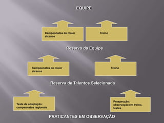 EQUIPE

Campeonatos de maior
alcance

Treino

Reserva da Equipe

Campeonatos de maior
alcance

Treino

Reserva de Talentos Selecionada

Teste de adaptação:
campeonatos regionais

Prospecção:
observação em treino,
testes

PRATICANTES EM OBSERVAÇÃO

 