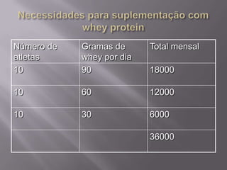 Número de
atletas
10

Gramas de
whey por dia
90

Total mensal

10

60

12000

10

30

6000

18000

36000

 
