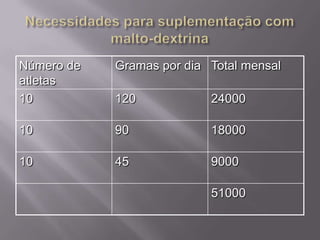Número de
atletas
10

Gramas por dia Total mensal

120

24000

10

90

18000

10

45

9000
51000

 
