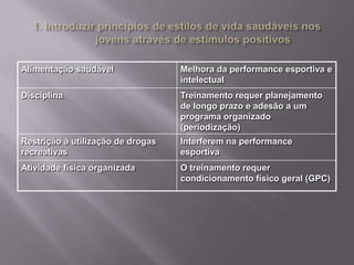 Alimentação saudável

Melhora da performance esportiva e
intelectual

Disciplina

Treinamento requer planejamento
de longo prazo e adesão a um
programa organizado
(periodização)

Restrição à utilização de drogas
recreativas

Interferem na performance
esportiva

Atividade física organizada

O treinamento requer
condicionamento físico geral (GPC)

 