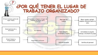¿POR QUÉ TENER EL LUGAR DE
TRABAJO ORGANIZADO?
El ser humano gusta del
lugar limpio
Organizar y limpiar el lugar de
trabajo es mejor para
nosotros
Desorganización y
suciedad Accidentes
Areas limpias y
Organizadas Seguridad y eficacia
Buen lugar de
trabajo
Mayor rapidez, agilidad,
cualquier diferencia salta a la
vista
Areas limpias y
Organizadas Seguridad y eficacia
Buen lugar de
trabajo
Mayor rapidez, agilidad,
cualquier diferencia salta a la
vista
Buen ambiente,
cordialidad y respeto
Actividades en conjunto,
sinergia, crecimiento en grupo
Visita de personas Satisfacción personal
 