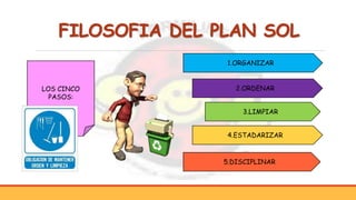 FILOSOFIA DEL PLAN SOL
1.ORGANIZAR
3.LIMPIAR
4.ESTADARIZAR
5.DISCIPLINAR
2.ORDENARLOS CINCO
PASOS:
 