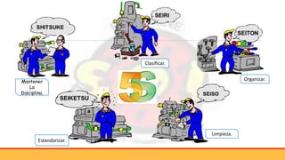 Mantener
La
Disciplina.
Clasificar.
Organizar.
Limpieza.
Estandarizar.
 