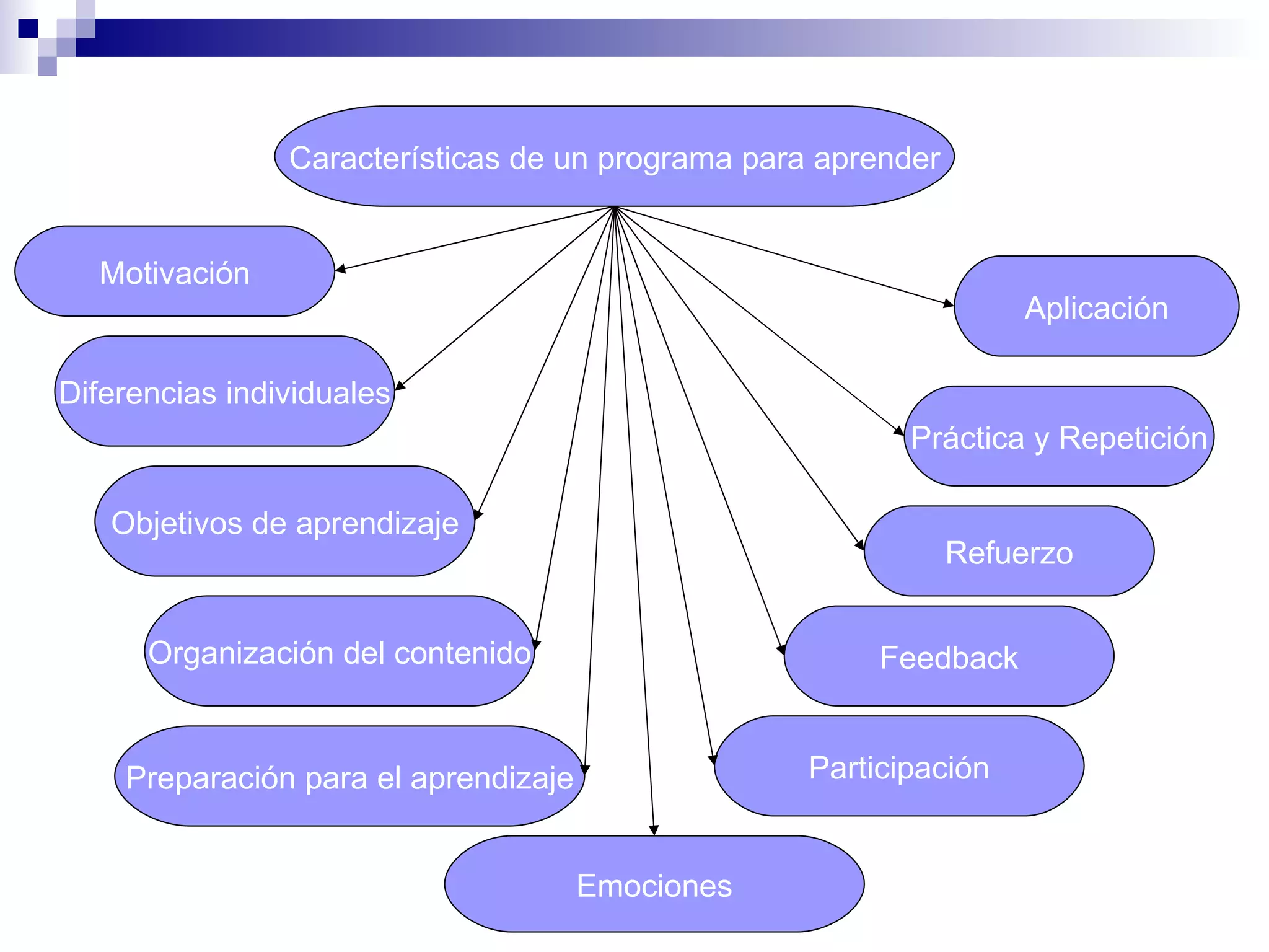 Características de un programa para aprender


  Motivación
                                                                   Aplicación

Diferencias individuales
                                                          Práctica y Repetición

   Objetivos de aprendizaje
                                                               Refuerzo


      Organización del contenido                        Feedback


    Preparación para el aprendizaje                Participación


                                      Emociones
 
