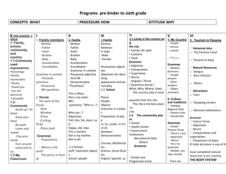 Programs pre kinder to sixth grade
CONCEPTS WHAT PROCEDURE HOW ATTITUDE WHY
K PRE-KINDER: 4
AÑOS
1. Family,
school,
community,
and
country
1.1-Commonly
used
expressions.
•Greetings
•Polite
expressions
-Please
-Thank you
-You are
welcome
-Farewells
1.2-
Commands
-Stand up / Sit
down
-Raise your
hand
-Be quiet
-Listen and
repeat
-Clap your
hands
-Turn around
-Jump and so
on.
1.3 My
Classroom
I
1. Family members
- Mother
- Father
- Sister
- Brother
- Baby
- Grandmother
- Grandfather
Grammar in context:
- Personal
pronouns
-Possessive
-Wh-questions
2. House
The parts of the
house
-Door
-Window
-Floor
-Ceiling
Wall
-Patio/yard
Grammar
- Prepositions
- Where is the
yard?
The yard is in front
of
II
1. Family
˗ Mother
˗ Father
˗ Sister
˗ Brother
˗ Baby
˗ Grandmother
˗ Grandfather
˗ Grammar in context
˗ Possessive adjective
˗ Verb BE
˗ Demonstrative
“This/these”
This is Mary.
She is my sister.
Wh-
questions: “Who is…?;
Who are…?
Adjectives
Tall, thin, fat, short, sa
d,
happy, old, new.
This is Sandra.
She is my mother.
She is tall.
1.2 School ,
staff, classroom object
s,
School people
III
1.Family
Parents
Relatives
In laws
-Male
-Female
Possessives adjecti
ves
Adjectives for descr
ibing
appearance and pe
rsonality
1.2. School
Places
People
Objects
Grammar in contex
t
Preposition of plac
e
In, on, under, in fro
nt of,
between.
Demonstratives
Courses: Mathemat
ics,
Science, Social Stud
ies,
English, Spanish, La
IV
1.1.Living in the country an
d
the city
• Family Life style
• Customs
• Food
Grammar
• Adjective
• Comparative
• Superlative
• Nouns
- Singular / Plural
• Questions words (
What, Why, Where, How)
The country side is more
peaceful than the city.
The city is the best place
to
Live
1.2 The community plac
es
• School
• Health Center
• Government
Institutions
Recreational Sites
Others
Grammar
- Simple and
Progressive tense
V
1- My Country
People
- ethnics
- culture
- Places
Grammar
Relative
pronouns
Simple
present
Short
answers
Object
pronouns
2- Culture
and traditions
Holidays
Regional food
Historic sites
Handicrafts
Grammar
Simple
Present Tense
There is / are
Adjectives
Nouns
Yes / no
questions
Modals: can,
may, should.
- There are
VI
1. Tourism in Panama
Historical sites
o The Panama Canal
o Panama la Vieja
Natural Resources
o Sarigua
o Baru Volcano
o Others
Attractions
o Fairs
o Shopping centers
o National celebrations
Grammar
Future Tense
Adjectives
Nouns
Comparatives and
superlatives
Preposition of place
El Valle de Anton is one of th
most completed natural
resources in our country.
THE BODY SYSTEM
 