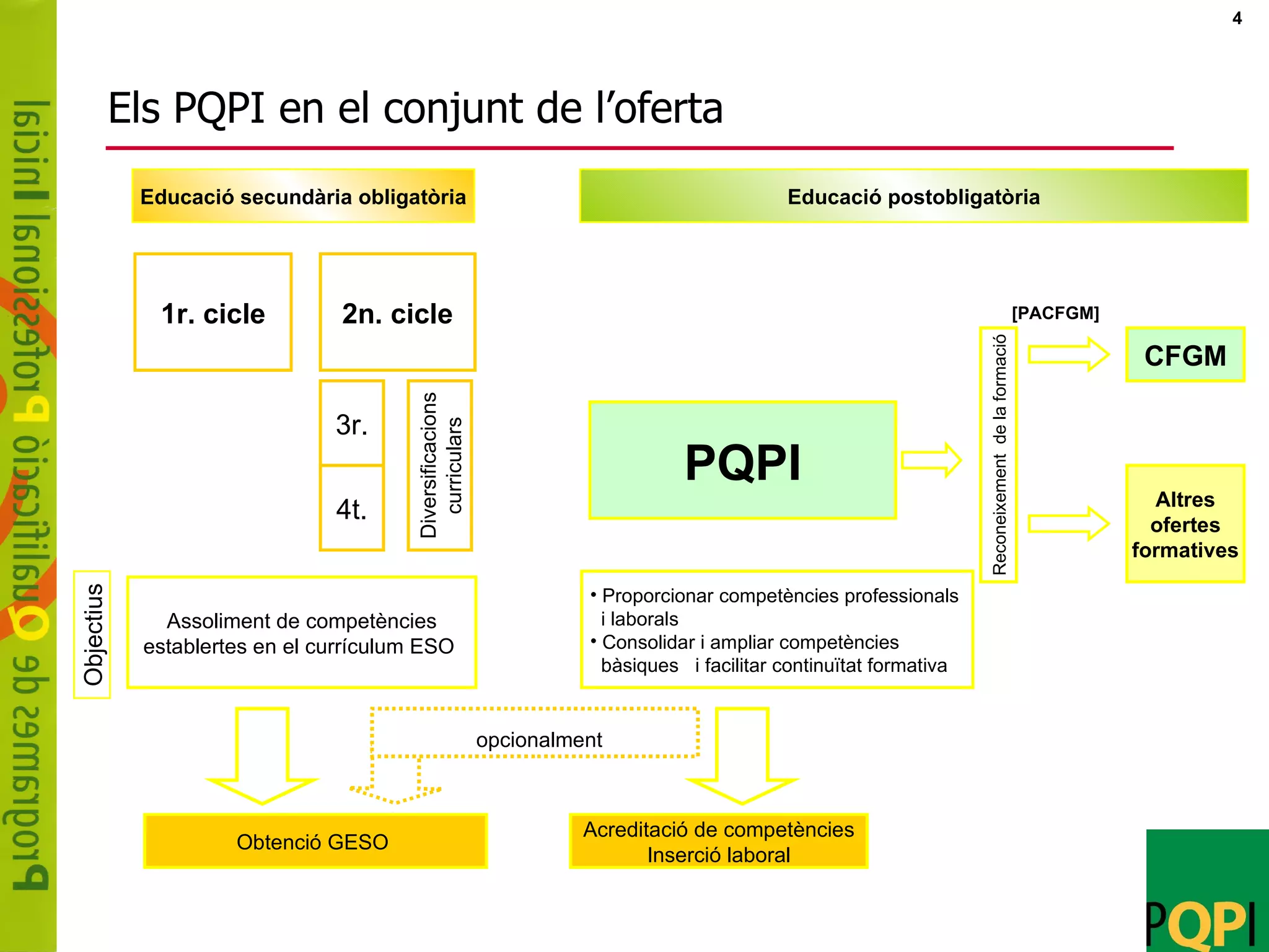 Els PQPI en el conjunt de l’oferta Diversificacions curriculars Assoliment de competències establertes en el currículum ESO  3r. 4t. Objectius Acreditació de competències Inserció laboral Obtenció GESO  2n. cicle Educació secundària obligatòria 1r. cicle PQPI CFGM Educació postobligatòria Proporcionar competències professionals  i laborals Consolidar i ampliar competències  bàsiques  i facilitar continuïtat formativa Altres ofertes  formatives Reconeixement  de la formació [PACFGM] opcionalment 