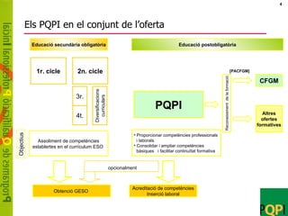 Els PQPI en el conjunt de l’oferta Diversificacions curriculars Assoliment de competències establertes en el currículum ESO  3r. 4t. Objectius Acreditació de competències Inserció laboral Obtenció GESO  2n. cicle Educació secundària obligatòria 1r. cicle PQPI CFGM Educació postobligatòria Proporcionar competències professionals  i laborals Consolidar i ampliar competències  bàsiques  i facilitar continuïtat formativa Altres ofertes  formatives Reconeixement  de la formació [PACFGM] opcionalment 