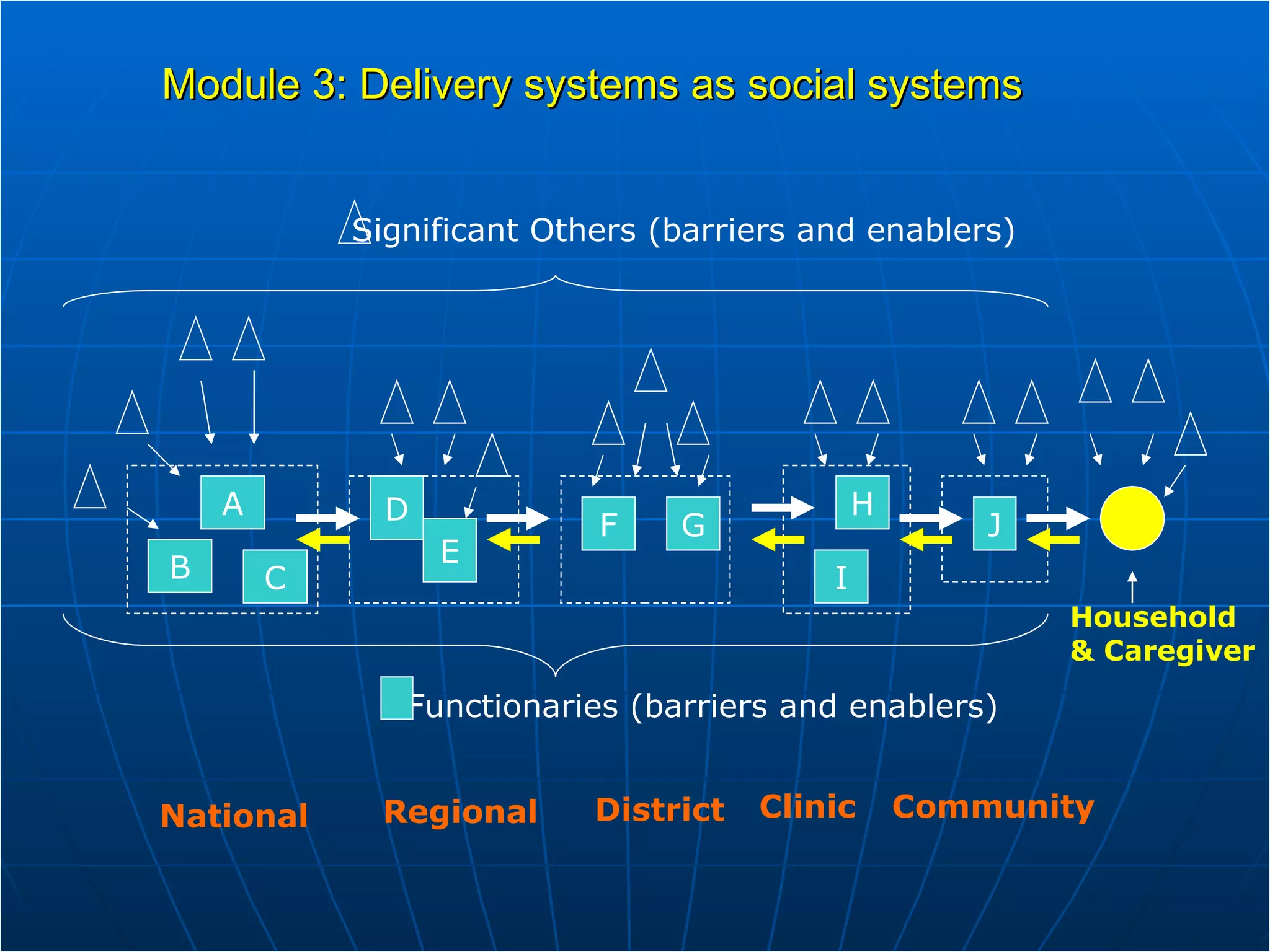 Module 3: Delivery systems as social systems


            Significant Others (barriers and enablers)




    A         D                               H
                           F    G                     J
                  E
B       C                                 I
                                                          Household
                                                          & Caregiver

               Functionaries (barriers and enablers)


National     Regional      District   Clinic      Community
 