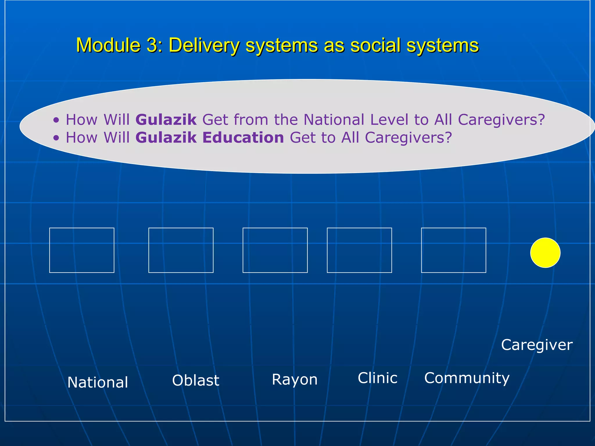 Module 3: Delivery systems as social systems


• How Will Gulazik Get from the National Level to All Caregivers?
• How Will Gulazik Education Get to All Caregivers?




                                                           Caregiver

 National      Oblast       Rayon       Clinic   Community
 