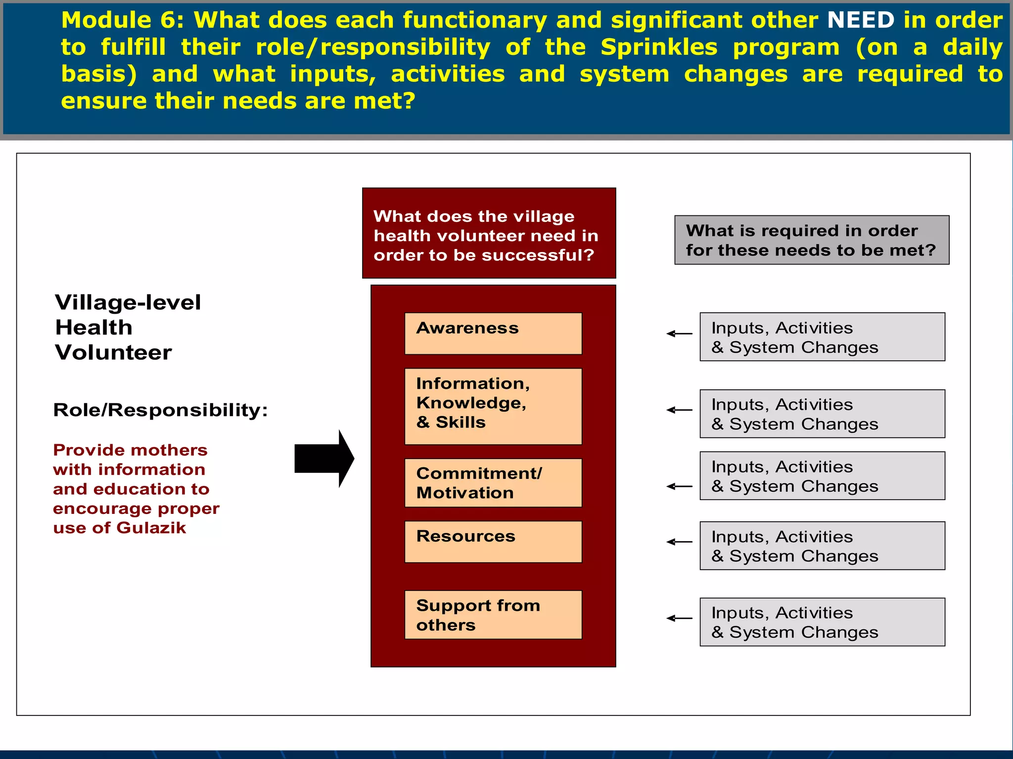 Module 6: What does each functionary and significant other NEED in order
to fulfill their role/responsibility of the Sprinkles program (on a daily
basis) and what inputs, activities and system changes are required to
ensure their needs are met?




                        What does the village
                        health volunteer need in   What is required in order
                        order to be successful?    for these needs to be met?


Village-level
Health                      Awareness                Inputs, Activities
Volunteer                                            & System Changes

                            Information,
Role/Responsibility:        Knowledge,               Inputs, Activities
                            & Skills                 & System Changes
Provide mothers
with information            Commitment/              Inputs, Activities
and education to            Motivation               & System Changes
encourage proper
use of Gulazik
                            Resources                Inputs, Activities
                                                     & System Changes


                            Support from             Inputs, Activities
                            others                   & System Changes
 
