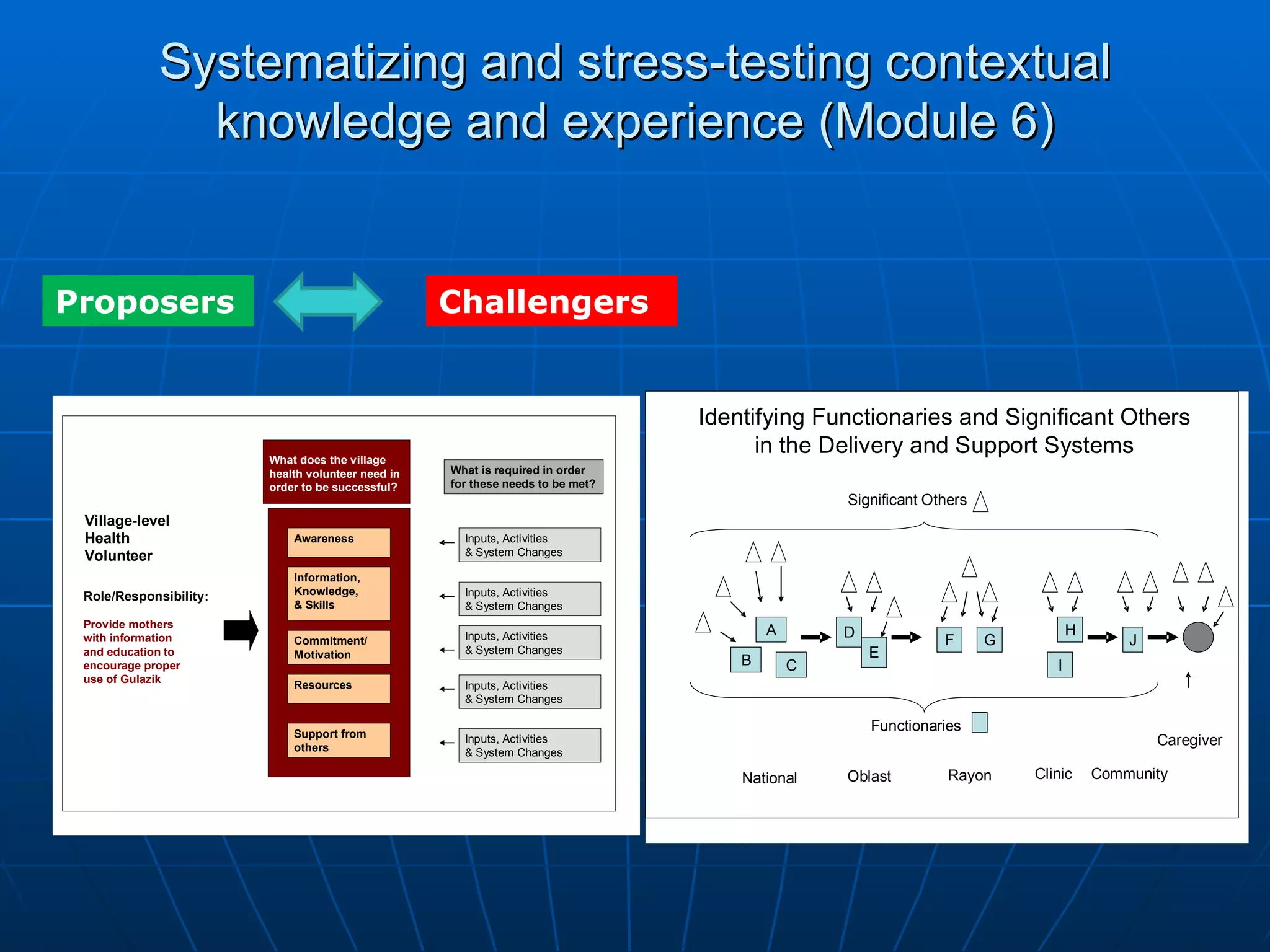 Systematizing and stress-testing contextual
               knowledge and experience (Module 6)


Proposers                                          Challengers


                                                                                Identifying Functionaries and Significant Others
                        What does the village
                                                                                      in the Delivery and Support Systems
                        health volunteer need in   What is required in order
                        order to be successful?    for these needs to be met?
                                                                                                Significant Others
 Village-level
 Health                     Awareness                Inputs, Activities
 Volunteer                                           & System Changes

                            Information,
 Role/Responsibility:       Knowledge,               Inputs, Activities
                            & Skills                 & System Changes
 Provide mothers
                                                     Inputs, Activities                 A       D                               H
 with information           Commitment/                                                                       F      G                  J
 and education to           Motivation               & System Changes                               E
 encourage proper                                                                   B       C                               I
 use of Gulazik
                            Resources                Inputs, Activities
                                                     & System Changes


                            Support from
                                                                                                    Functionaries
                            others
                                                     Inputs, Activities                                                                     Caregiver
                                                     & System Changes

                                                                                    National    Oblast         Rayon     Clinic     Community
 
