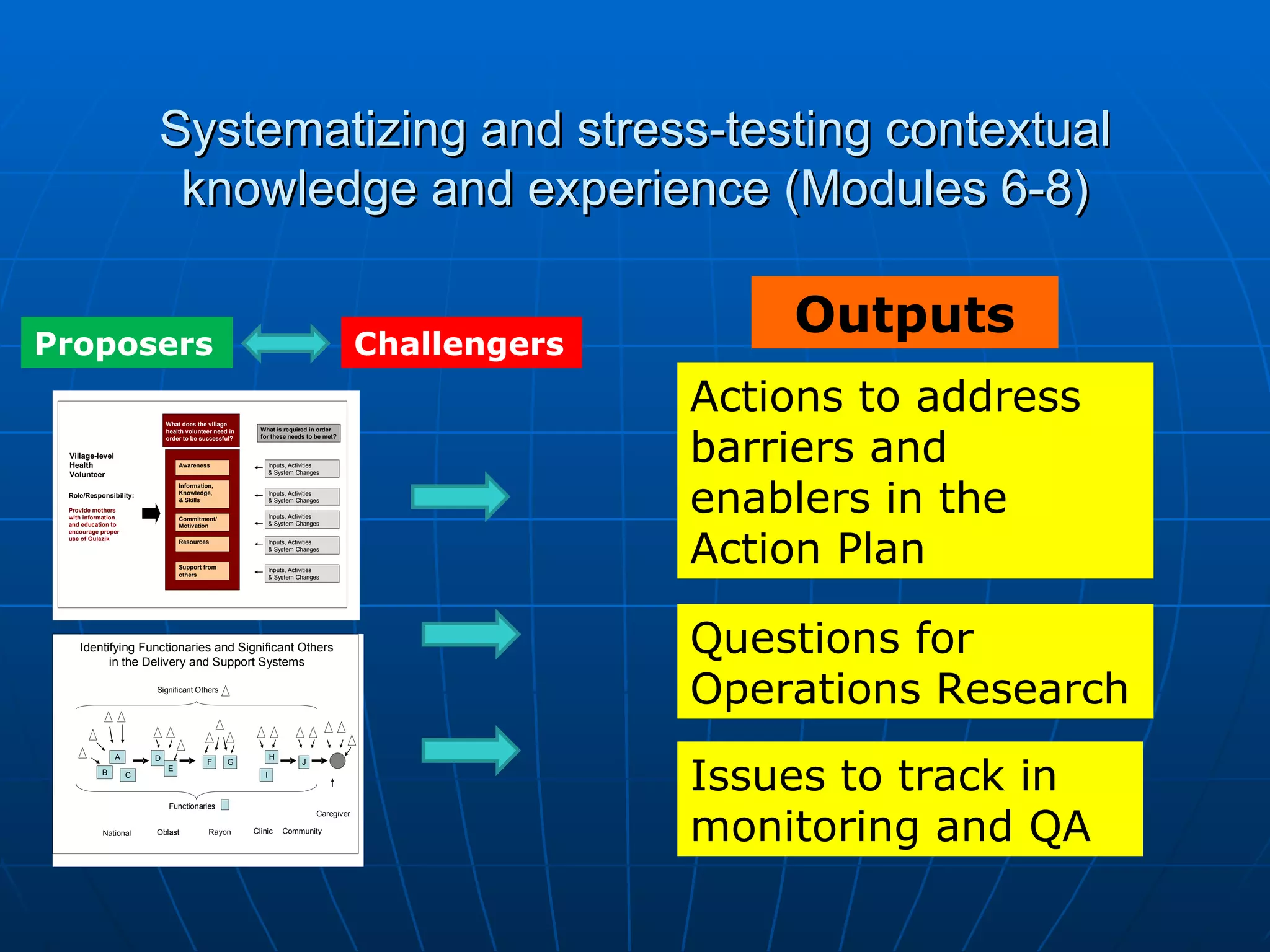Systematizing and stress-testing contextual
                          knowledge and experience (Modules 6-8)


Proposers                                                                                   Challengers
                                                                                                              Outputs
                                                                                                          Actions to address
                                                                                                          barriers and
                             What does the village
                             health volunteer need in     What is required in order
                             order to be successful?      for these needs to be met?


 Village-level
 Health                          Awareness                     Inputs, Activities
 Volunteer                                                     & System Changes




                                                                                                          enablers in the
                                 Information,
 Role/Responsibility:            Knowledge,                    Inputs, Activities
                                 & Skills                      & System Changes
 Provide mothers
 with information                Commitment/                   Inputs, Activities
                                                               & System Changes




                                                                                                          Action Plan
 and education to                Motivation
 encourage proper
 use of Gulazik                  Resources                     Inputs, Activities
                                                               & System Changes


                                 Support from                  Inputs, Activities
                                 others                        & System Changes




    Identifying Functionaries and Significant Others
          in the Delivery and Support Systems
                                                                                                          Questions for
                         Significant Others
                                                                                                          Operations Research

                                                                                                          Issues to track in
                 A       D                                     H
                                           F      G                       J
           B                 E
                     C                                     I




                                                                                                          monitoring and QA
                              Functionaries
                                                                                Caregiver

           National      Oblast            Rayon        Clinic     Community
 