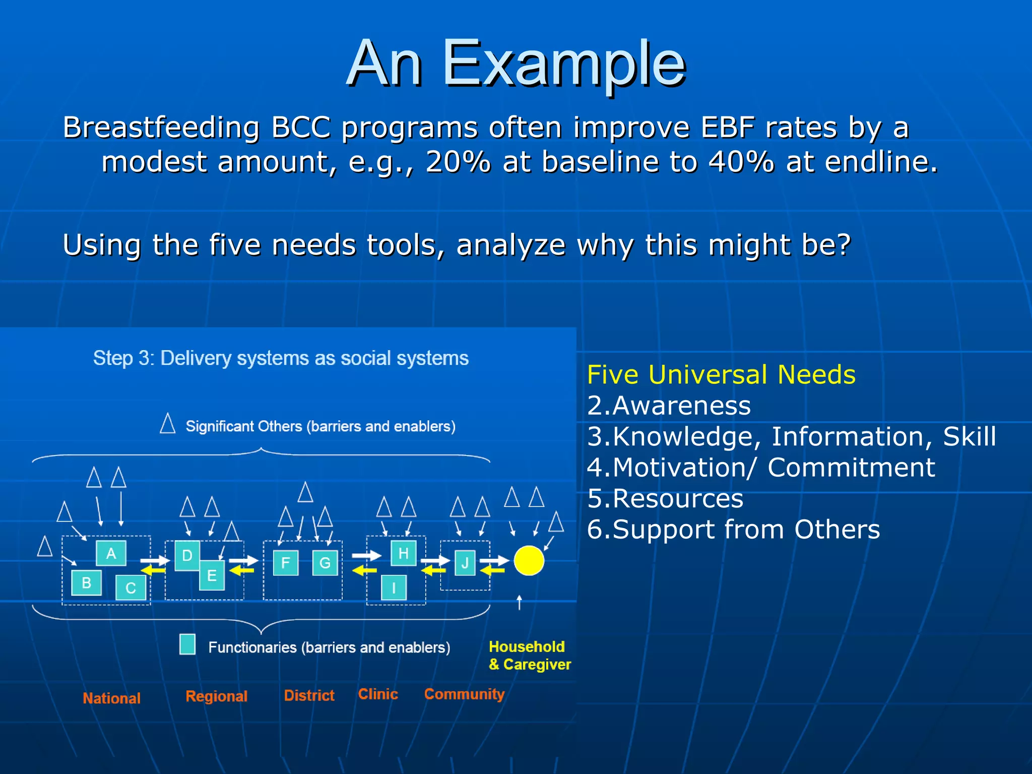 An Example
Breastfeeding BCC programs often improve EBF rates by a
  modest amount, e.g., 20% at baseline to 40% at endline.

Using the five needs tools, analyze why this might be?



                                   Five Universal Needs
                                   2.Awareness
                                   3.Knowledge, Information, Skill
                                   4.Motivation/ Commitment
                                   5.Resources
                                   6.Support from Others
 