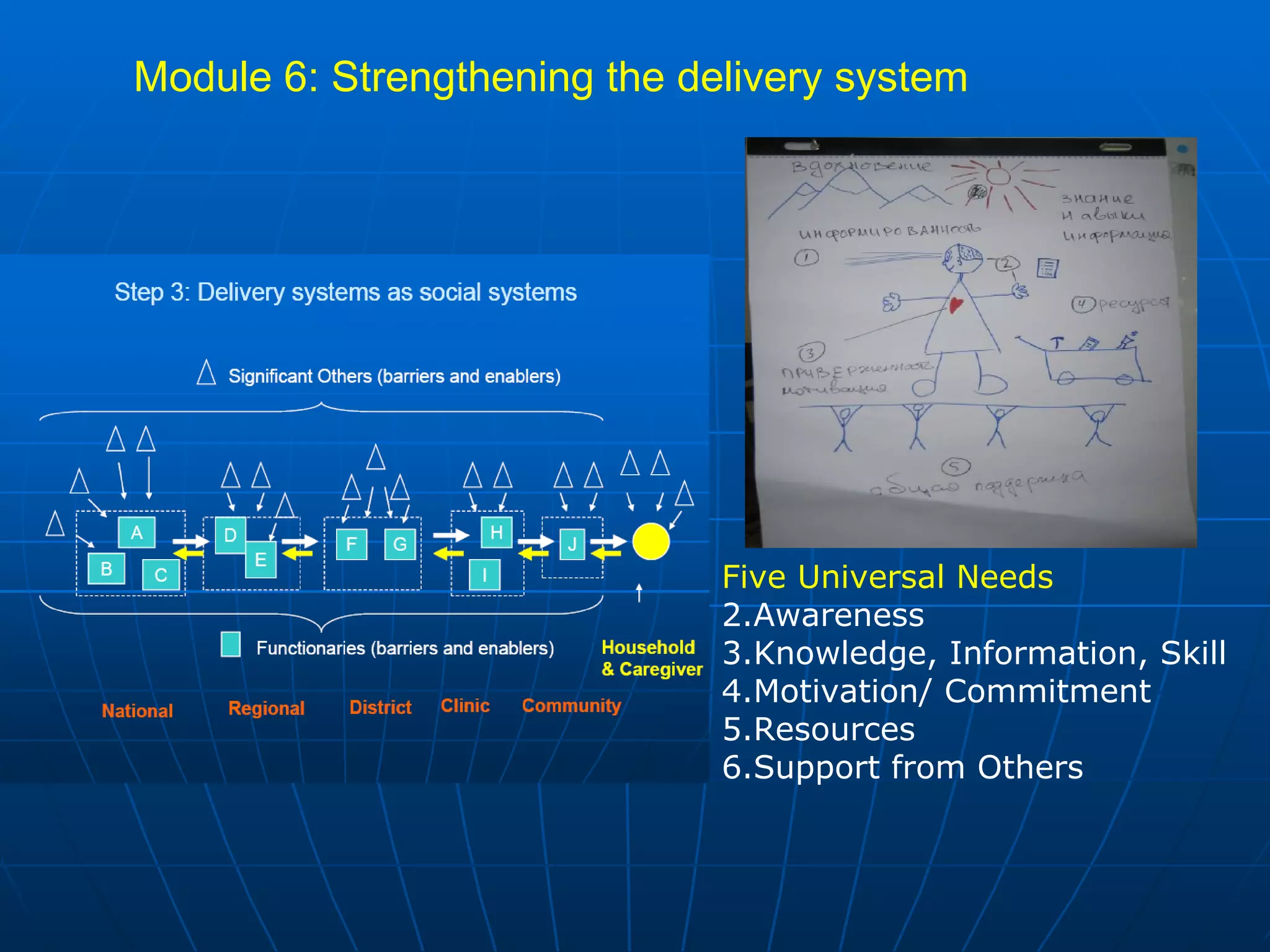 Module 6: Strengthening the delivery system




                              Five Universal Needs
                              2.Awareness
                              3.Knowledge, Information, Skill
                              4.Motivation/ Commitment
                              5.Resources
                              6.Support from Others
 