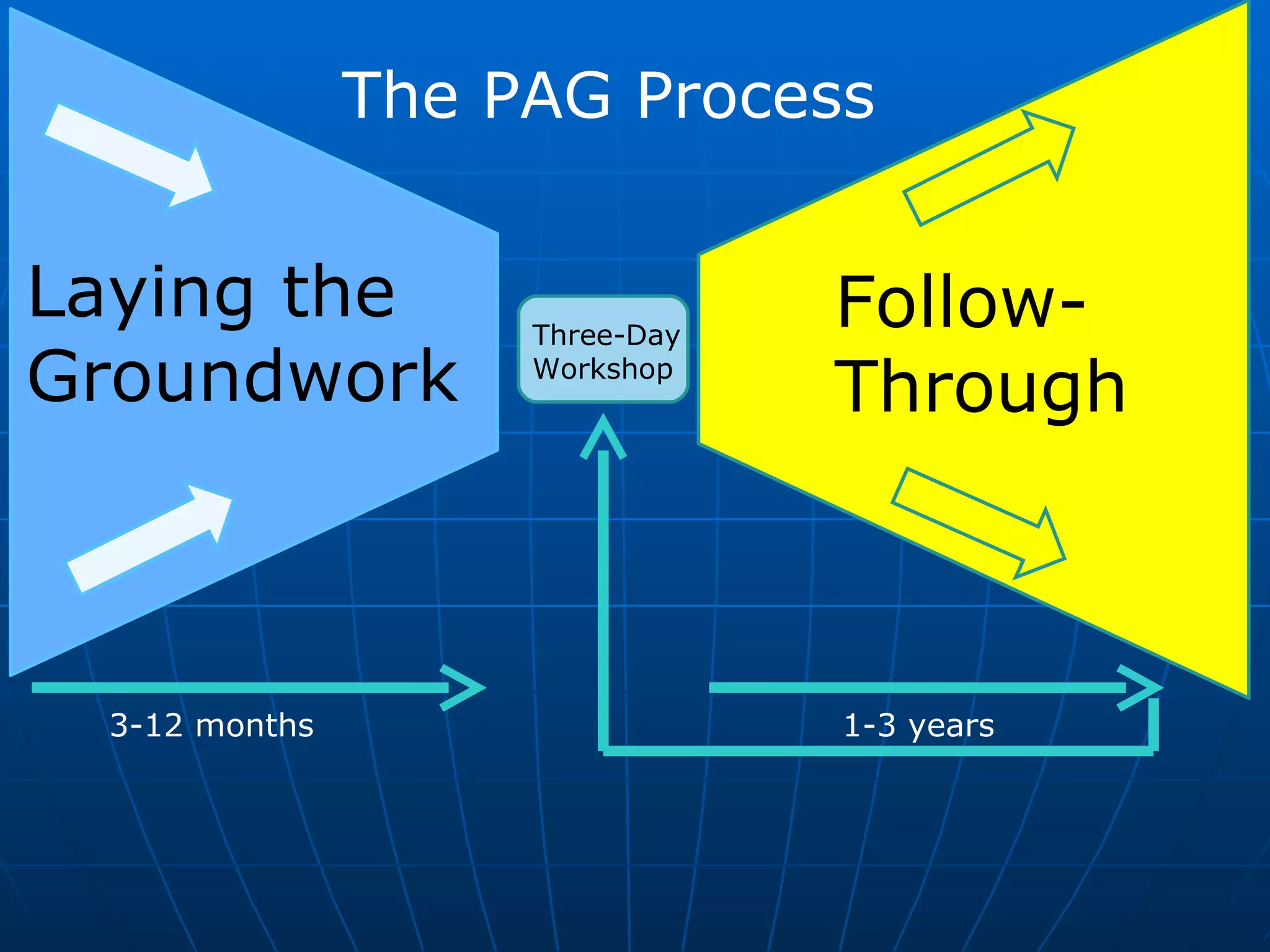 The PAG Process


Laying the          Three-Day
                                Follow-
Groundwork          Workshop
                                Through



 3-12 months                    1-3 years
 