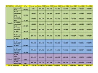 CATEGORIA TAMAÑO UPAS Hectareas Litros 2008 Litros 2009 Litros 2010 Litros 2011 Litros 2012 Litros 2013 Litros 2014
Pequeña
Menos de 1
Hect.
9.352 288.892 268.670 317.781 333.670 313.650 340.310 350.520
58.801
De 1 a
menos de 2
Hect.
16.007 253.279 236.549 278.607 292.537 277.910 297.086 303.562
31.733
De 2 hasta
menos de 3
Hect.
17.898 219.524 205.157 241.476 253.550 243.408 260.203 265.537
20.150
De 3 hasta
menos de 5
Hect.
40.038 316.333 294.190 347.966 365.364 345.269 371.164 378.773
26.424
de 5 hasta
menos de
10 Hect.
99.800 462.380 430.013 509.418 534.889 510.819 553.217 565.554
34.950
De 10 hasta
menos de
20 Hect.
220.811 537.086 499.490 591.783 621.372 596.517 641.256 657.287
36.253
Mediana
De 20 hasta
menos de
50 Hect.
737.603 824.641 766.916 907.105 943.389 905.653 951.841 970.878
49.980
De 50 hasta
menos de
100 Hect.
778.084 677.051 629.657 744.756 774.546 743.564 785.947 802.688
26.308
Grande
De 100
hasta
menos de
200 Hect.
601.079 515.321 479.229 566.853 588.393 570.741 599.278 611.264
9.901
De 200
Hect. Y más
836.495 520.213 483.798 572.457 594.210 579.355 605.020 612.281
4.462
TOTAL NACIONAL 298.962 3.357.167 4.614.720 4.293.669 5.078.202 5.301.922 5.086.886 5.405.323 5.518.343
 