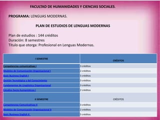 I SEMESTRE
CRÉDITOS
Competencias comunicativas I 3 créditos
Modelos de Comunicación Organizacional I 2 créditos
Basic Business English I 5 créditos
Gestión Tecnológica y del Conocimiento 3 créditos
Fundamentos de Lingüística Organizacional 3 créditos
Estudios Socio-humanísticos I 2 créditos
II SEMESTRE CRÉDITOS
Competencias Comunicativas II 3 créditos
Modelos de Comunicación Organizacional II 2 créditos
Basic Business English II 5 créditos
FACULTAD DE HUMANIDADES Y CIENCIAS SOCIALES.
PROGRAMA: LENGUAS MODERNAS.
PLAN DE ESTUDIOS DE LENGUAS MODERNAS
Plan de estudios : 144 créditos
Duración: 8 semestres
Titulo que otorga: Profesional en Lenguas Modernas.
 