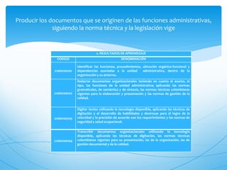 Producir los documentos que se originen de las funciones administrativas,
              siguiendo la norma técnica y la legislación vige


                                         2. RESULTADOS DE APRENDIZAJE
               CODIGO                                    DENOMINACIÓN

                            Identificar las funciones, procedimientos, ubicación orgánico-funcional y
              21060100101   dependencias asociadas a la unidad         administrativa, dentro de la
                            organización y su entorno.
                            Redactar documentos organizacionales teniendo en cuenta el asunto, el
                            tipo, las funciones de la unidad administrativa; aplicando las normas
                            gramaticales, de semántica y de sintaxis, las normas técnicas colombianas
              21060100102   vigentes para la elaboración y presentación y las normas de gestión de la
                            calidad.


                            Digitar textos utilizando la tecnología disponible, aplicando las técnicas de
                            digitación y el desarrollo de habilidades y destrezas para el logro de la
              21060100103   velocidad y la precisión de acuerdo con los requerimientos y las normas de
                            seguridad y salud ocupacional.

                            Transcribir documentos organizacionales utilizando la tecnología
                            disponible, aplicando las técnicas de digitación, las normas técnicas
              21060100104   colombianas vigentes para su presentación, las de la organización, las de
                            gestión documental y de la calidad.
 