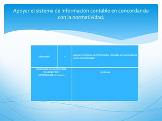 Apoyar el sistema de información contable en concordancia
                   con la normatividad.




                                   Apoyar el sistema de información contable en concordancia
          280201058           1
                                   con la normatividad.



         DURACIÓN ESTIMADA PARA
              EL LOGRO DEL                                 120 horas
          APRENDIZAJE (en horas)
 