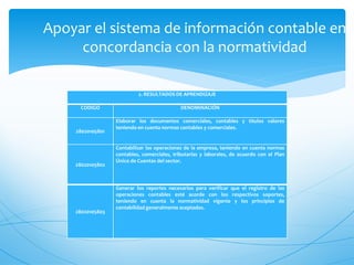 Apoyar el sistema de información contable en
     concordancia con la normatividad

                           2. RESULTADOS DE APRENDIZAJE

     CODIGO                                  DENOMINACIÓN

                  Elaborar los documentos comerciales, contables y títulos valores
                  teniendo en cuenta normas contables y comerciales.
    28020105801


                  Contabilizar las operaciones de la empresa, teniendo en cuenta normas
                  contables, comerciales, tributarias y laborales, de acuerdo con el Plan
                  Único de Cuentas del sector.
    28020105802



                  Generar los reportes necesarios para verificar que el registro de las
                  operaciones contables esté acorde con los respectivos soportes,
                  teniendo en cuenta la normatividad vigente y los principios de
                  contabilidad generalmente aceptados.
    28020105803
 
