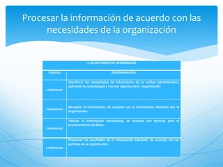 Procesar la información de acuerdo con las
     necesidades de la organización


                               2. RESULTADOS DE APRENDIZAJE

      CODIGO                                  DENOMINACIÓN

                   Identificar las necesidades de información de la unidad administrativa,
                   aplicando la metodología y normas vigentes de la organización.
     21060101101




                   Recopilar la información, de acuerdo con el instrumento diseñado por la
     21060101102
                   organización.

                   Tabular la información recolectada, de acuerdo con técnicas para el
                   procesamiento de datos.
     21060101103


                   Presentar los resultados de la información tabulada, de acuerdo con las
                   políticas de la organización.
     21060101104
 