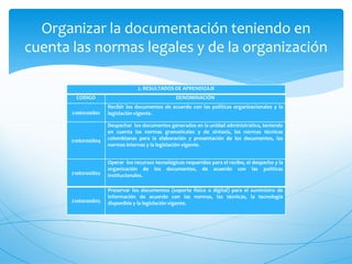 Organizar la documentación teniendo en
cuenta las normas legales y de la organización

                                 2. RESULTADOS DE APRENDIZAJE
        CODIGO                                    DENOMINACIÓN
                     Recibir los documentos de acuerdo con las políticas organizacionales y la
       21060100801   legislación vigente.

                     Despachar los documentos generados en la unidad administrativa, teniendo
                     en cuenta las normas gramaticales y de sintaxis, las normas técnicas
       21060100804   colombianas para la elaboración y presentación de los documentos, las
                     normas internas y la legislación vigente.


                     Operar los recursos tecnológicos requeridos para el recibo, el despacho y la
                     organización de los documentos, de acuerdo con las políticas
       21060100802   institucionales.

                     Preservar los documentos (soporte físico o digital) para el suministro de
                     información de acuerdo con las normas, las técnicas, la tecnología
       21060100805   disponible y la legislación vigente.
 