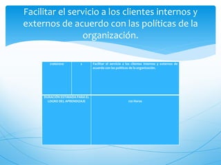 Facilitar el servicio a los clientes internos y
externos de acuerdo con las políticas de la
                 organización.

        210601010        2       Facilitar el servicio a los clientes internos y externos de
                                 acuerdo con las políticas de la organización.




     DURACIÓN ESTIMADA PARA EL
       LOGRO DEL APRENDIZAJE                             120 Horas
 