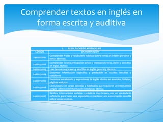 Comprender textos en inglés en
   forma escrita y auditiva

                            2.    RESULTADOS DE APRENDIZAJE
    CÓDIGO                                 DENOMINACIÓN
                 Comprender frases y vocabulario habitual sobre temas de interés personal y
   24020150101
                 temas técnicos.
                 Comprender la idea principal en avisos y mensajes breves, claros y sencillos
   24020150102
                 en inglés técnico
   24020150103   Leer textos muy breves y sencillos en inglés general y técnico..
                 Encontrar información específica y predecible en escritos sencillos y
   24020150104
                 cotidianos
                 Encontrar vocabulario y expresiones de inglés técnico en anuncios, folletos,
   24020150105
                 páginas web, etc.
                 Comunicarse en tareas sencillas y habituales que requieren un intercambio
   24020150106
                 simple y directo de información cotidiana y técnica
                 Realizar intercambios sociales y prácticos muy breves, con un vocabulario
   24020150107   suficiente para hacer una exposición o mantener una conversación sencilla
                 sobre temas técnicos.
 