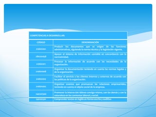 COMPETENCIAS A DESARROLLAR:

     CÓDIGO                                  DENOMINACIÓN
                  Producir los documentos que se origen de las funciones
    210601001     administrativas, siguiendo la norma técnica y la legislación vigente.
                  Apoyar el sistema de información contable en concordancia con la
    280201058     normatividad.
                  Procesar la información de acuerdo con las necesidades de la
    210601011     organización.
                  Organizar la documentación teniendo en cuenta las normas legales y
    210601008     de la organización.
                  Facilitar el servicio a los clientes internos y externos de acuerdo con
    210601010     las políticas de la organización.
                  Organizar eventos que promuevan las relaciones empresariales,
    210601002     teniendo en cuenta el objeto social de la empresa.

                  Promover la interacción idónea consigo mismo, con los demás y con la
    240201500
                  naturaleza en los contextos laboral y social.
    240201501     Comprender textos en inglés en forma escrita y auditiva
 