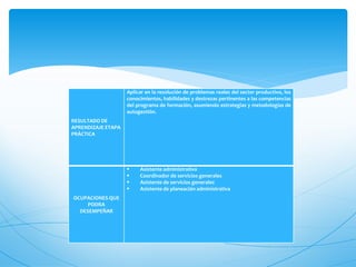 Aplicar en la resolución de problemas reales del sector productivo, los
                    conocimientos, habilidades y destrezas pertinentes a las competencias
                    del programa de formación, asumiendo estrategias y metodologías de
                    autogestión.
RESULTADO DE
APRENDIZAJE ETAPA
PRÀCTICA




                        Asistente administrativo
                        Coordinador de servicios generales
                        Asistente de servicios generales
                        Asistente de planeación administrativa
OCUPACIONES QUE
     PODRA
  DESEMPEÑAR
 