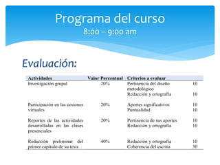 Evaluación:
Programa del curso
8:00 – 9:00 am
Actividades Valor Porcentual Criterios a evaluar
Investigación grupal 20% Pertinencia del diseño
metodológico
Redacción y ortografía
10
10
Participación en las cesiones
virtuales
20% Aportes significativos
Puntualidad
10
10
Reportes de las actividades
desarrolladas en las clases
presenciales
20% Pertinencia de sus aportes
Redacción y ortografía
10
10
Redacción preliminar del
primer capítulo de su tesis
40% Redacción y ortografía
Coherencia del escrito
10
30
 