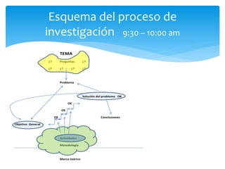 Esquema del proceso de
investigación 9:30 – 10:00 am
TEMA
¿? Preguntas ¿?
¿? ¿? ¿? ¿?
Problema
Solución del problema OK
OE
OE
OE Conclusiones
Objetivo General
Actividades
Metodología
Marco teórico
 