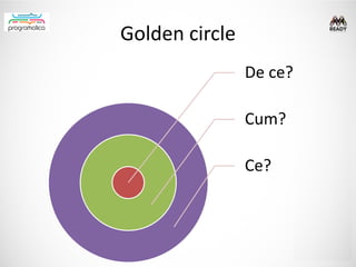 Golden circle
                De ce?

                Cum?

                Ce?
 