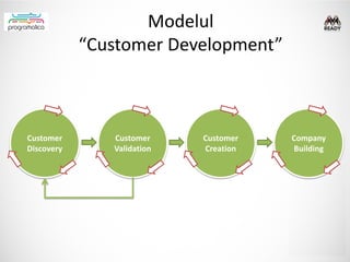 Modelul
            “Customer Development”



Customer       Customer     Customer   Company
Discovery      Validation   Creation   Building
 