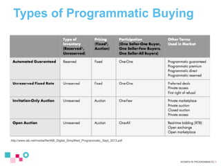 Types of Programmatic Buying
http://www.iab.net/media/file/IAB_Digital_Simplified_Programmatic_Sept_2013.pdf
WOMEN IN PROG...