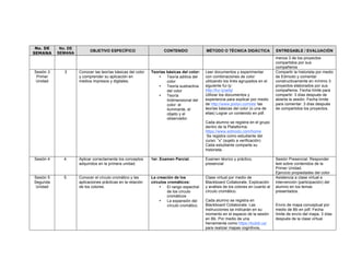 No. DE
SEMANA
No. DE
SEMANA
OBJETIVO ESPECÍFICO CONTENIDO MÉTODO O TÉCNICA DIDÁCTICA ENTREGABLE / EVALUACIÓN
menos 3 de los proyectos
compartidos por sus
compañeros
Sesión 3
Primer
Unidad
3 Conocer las teorías básicas del color
y comprender su aplicación en
medios impresos y digitales.
Teorías básicas del color:
• Teoría aditiva del
color
• Teoría sustractiva
del color
• Teoría
tridimensional del
color: el
iluminante, el
objeto y el
observador.
Leer documentos y experimentar
con combinaciones de color
utilizando los links agrupados en el
siguiente fur.ly:
http://fur.ly/adql
Utilizar los documentos y
experiencia para explicar por medio
de http://www.pixton.com/es/ las
teorías básicas del color (o una de
ellas) Lograr un contenido en pdf.
Cada alumno se registra en el grupo
dentro de la Plataforma:
https://www.edmodo.com/home
Se registra como estudiante del
curso: “x” (sujeto a verificación)
Cada estudiante comparte su
historieta.
Compartir la historieta por medio
de Edmodo y comentar
constructivamente en mínimo 3
proyectos elaborados por sus
compañeros. Fecha límite para
compartir: 3 días después de
abierta la sesión. Fecha límite
para comentar: 3 días después
de compartidos los proyectos.
Sesión 4 4. Aplicar correctamente los conceptos
adquiridos en la primera unidad.
1er. Examen Parcial. Examen téorico y práctico,
presencial
Sesión Presencial: Responder
test sobre contenidos de la
Primer Unidad.
Ejercicio propiedades del color
Sesión 5
Segunda
Unidad
5. Conocer el círculo cromático y las
aplicaciones prácticas en la relación
de los colores.
La creación de los
círculos cromáticos:
• El rango espectral
de los círculo
cromáticos
• La expansión del
círculo cromático.
Clase virtual por medio de
Blackboard Collaborate. Explicación
y análisis de los colores en cuanto al
círculo cromático.
Cada alumno se registra en
Blackboard Collaborate. Las
instrucciones se indicarán en su
momento en el espacio de la sesión
en Bb. Por medio de una
herramienta como https://bubbl.us/
para realizar mapas cognitivos,
Asistencia a clase virtual e
intervención (participación) del
alumno en los temas
presentados.
Envío de mapa conceptual por
medio de Bb en pdf. Fecha
límite de envío del mapa, 3 días
después de la clase virtual.
 