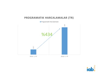 30.7
164
2015 1.YY 2016 1.YY
PROGRAMATIK HARCALAMALAR (TR)
Programatik Harcalamalar
%434
 