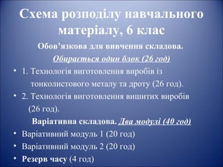 Схема розподілу навчального 
матеріалу, 6 клас 
Обов’язкова для вивчення складова. 
Обирається один блок (26 год) 
• 1. Технологія виготовлення виробів із 
тонколистового металу та дроту (26 год). 
• 2. Технологія виготовлення вишитих виробів 
(26 год). 
Варіативна складова. Два модулі (40 год) 
• Варіативний модуль 1 (20 год) 
• Варіативний модуль 2 (20 год) 
• Резерв часу (4 год) 
 