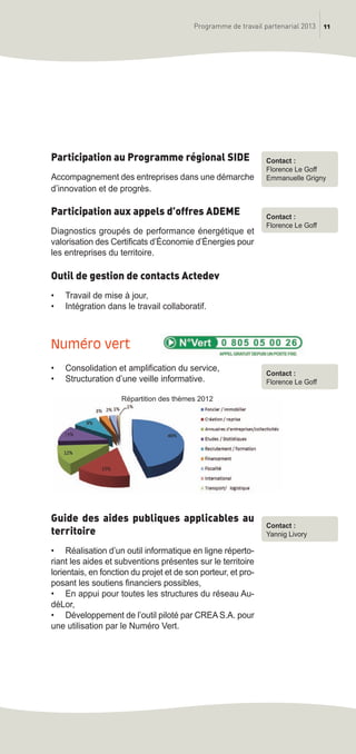 11Programme de travail partenarial 2013
Participation au Programme régional SIDE
Accompagnement des entreprises dans une démarche
d’innovation et de progrès.
Participation aux appels d’offres ADEME
Diagnostics groupés de performance énergétique et
valorisation des Certificats d’économie d’énergies pour
les entreprises du territoire.
Outil de gestion de contacts Actedev
• Travail de mise à jour,
• Intégration dans le travail collaboratif.
Numéro vert
• Consolidation et amplification du service,
• Structuration d’une veille informative.
Guide des aides publiques applicables au
territoire
• Réalisation d’un outil informatique en ligne réperto-
riant les aides et subventions présentes sur le territoire
lorientais, en fonction du projet et de son porteur, et pro-
posant les soutiens financiers possibles,
• En appui pour toutes les structures du réseau Au-
déLor,
• Développement de l’outil piloté par CREA S.A. pour
une utilisation par le Numéro Vert.
Contact :
Florence Le Goff
Contact :
Florence Le Goff
Contact :
Yannig Livory
Contact :
Florence Le Goff
Emmanuelle Grigny
Répartition des thèmes 2012
prog_travail_2013_print:rapport_activite_2013 19/12/2012 16:37 Page 11
 