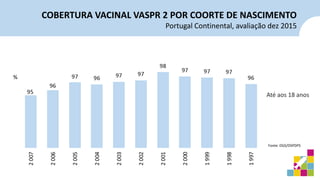 Até aos 18 anos
Fonte: DGS/DSPDPS
%
COBERTURA VACINAL VASPR 2 POR COORTE DE NASCIMENTO
Portugal Continental, avaliação dez 2015
 
