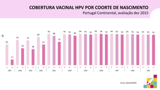 Fonte: DGS/DSPDPS
COBERTURA VACINAL HPV POR COORTE DE NASCIMENTO
Portugal Continental, avaliação dez 2015
%
 
