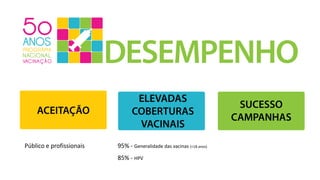 95% - Generalidade das vacinas (<18 anos)
85% - HPV
Público e profissionais
 