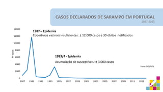 CASOS DECLARADOS DE SARAMPO EM PORTUGAL
1987-2015
1987 – Epidemia
Coberturas vacinais insuficientes: ± 12.000 casos e 30 óbitos notificados
1993/4 - Epidemia
Acumulação de susceptíveis: ± 3.000 casos
Fonte: DGS/DEV
 